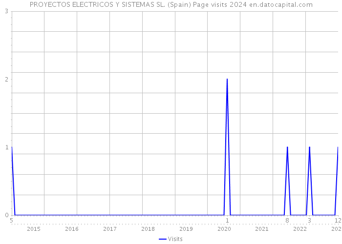 PROYECTOS ELECTRICOS Y SISTEMAS SL. (Spain) Page visits 2024 