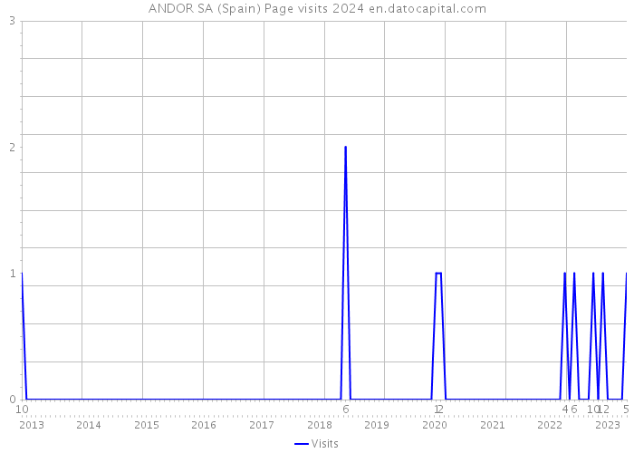 ANDOR SA (Spain) Page visits 2024 