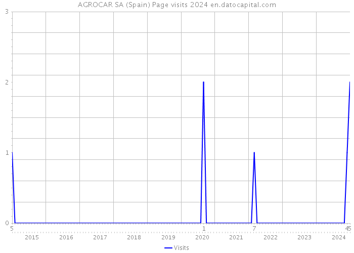 AGROCAR SA (Spain) Page visits 2024 