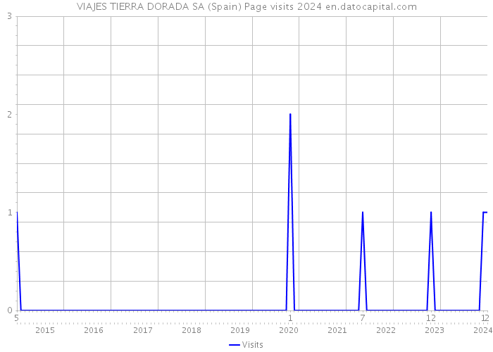 VIAJES TIERRA DORADA SA (Spain) Page visits 2024 