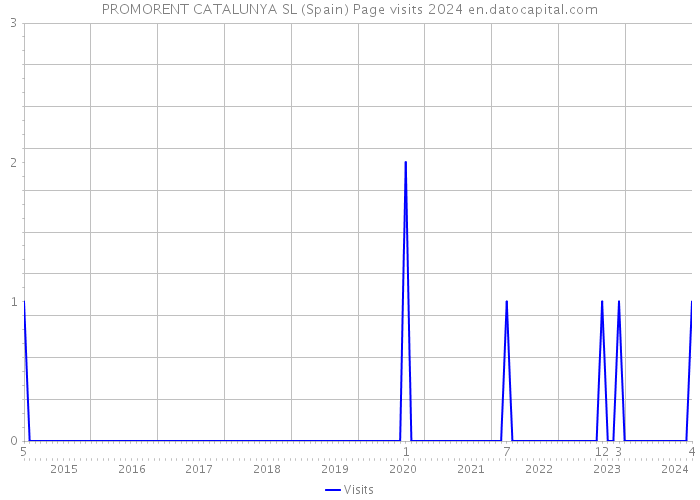 PROMORENT CATALUNYA SL (Spain) Page visits 2024 
