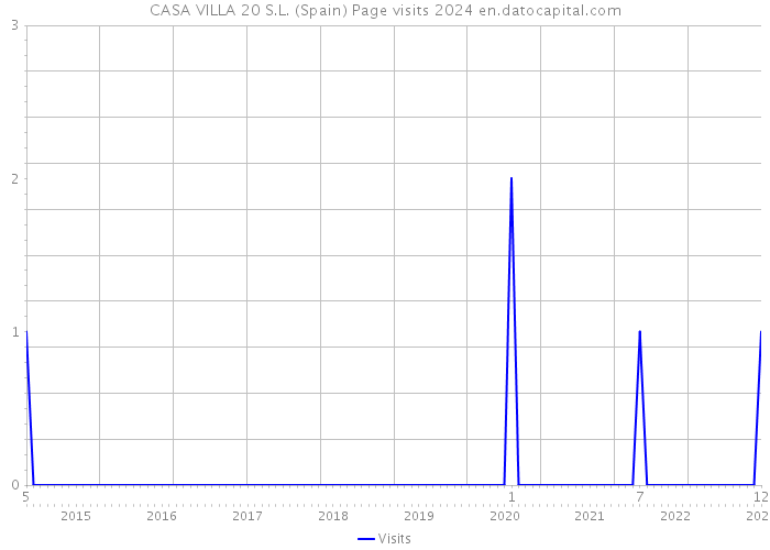 CASA VILLA 20 S.L. (Spain) Page visits 2024 