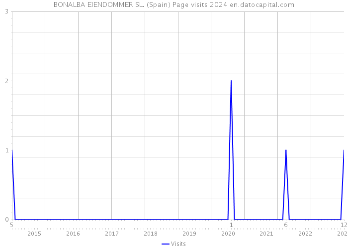 BONALBA EIENDOMMER SL. (Spain) Page visits 2024 