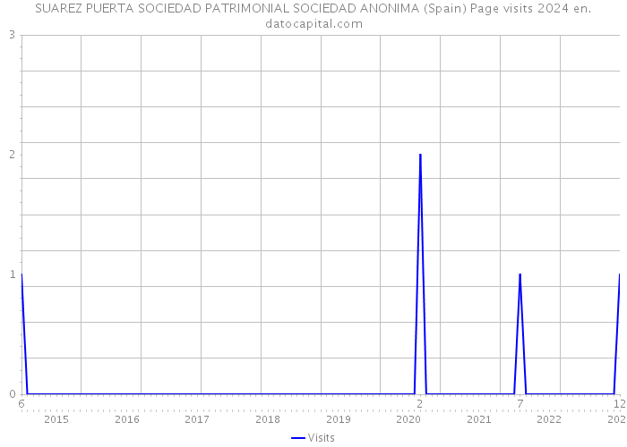 SUAREZ PUERTA SOCIEDAD PATRIMONIAL SOCIEDAD ANONIMA (Spain) Page visits 2024 