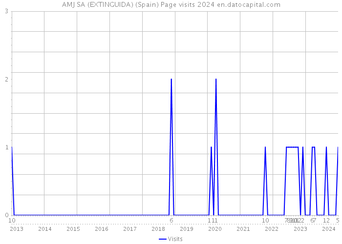 AMJ SA (EXTINGUIDA) (Spain) Page visits 2024 