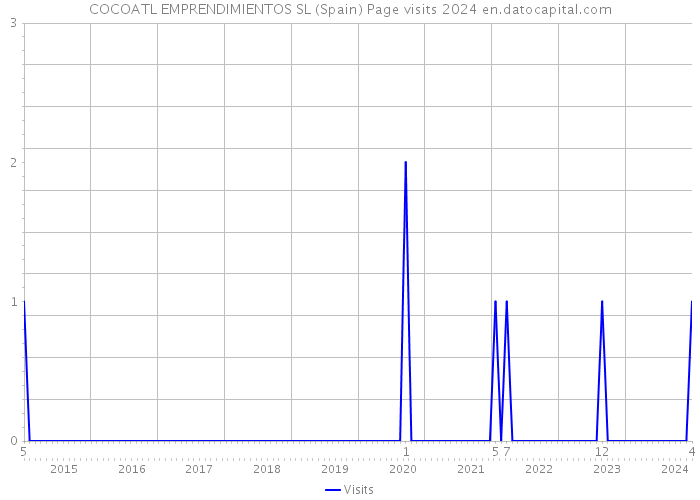 COCOATL EMPRENDIMIENTOS SL (Spain) Page visits 2024 