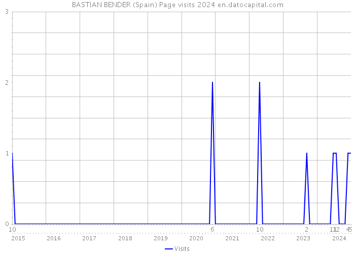 BASTIAN BENDER (Spain) Page visits 2024 