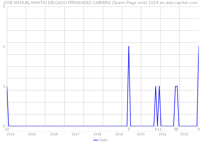 JOSE MANUEL MARTIN DELGADO FERNANDEZ CABRERA (Spain) Page visits 2024 