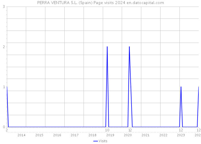 PERRA VENTURA S.L. (Spain) Page visits 2024 
