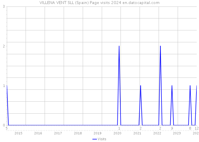 VILLENA VENT SLL (Spain) Page visits 2024 