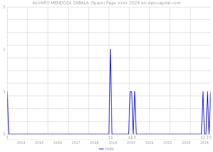 ALVARO MENDOZA ZABALA (Spain) Page visits 2024 