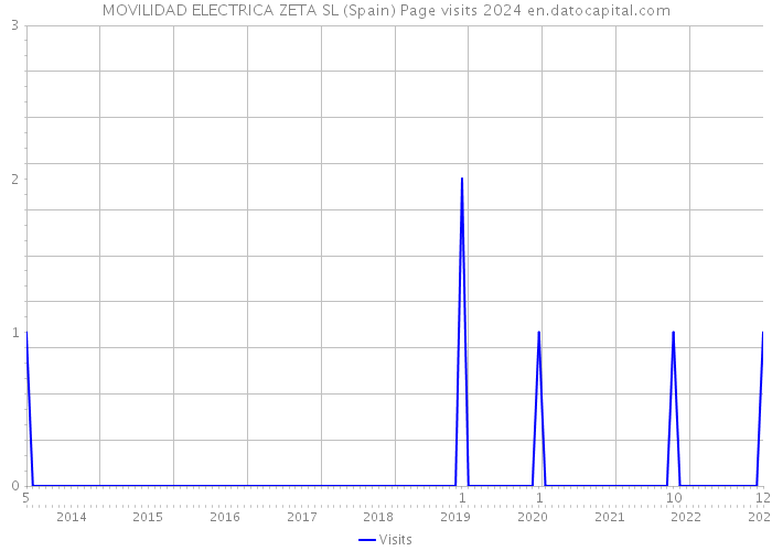 MOVILIDAD ELECTRICA ZETA SL (Spain) Page visits 2024 