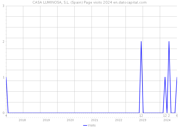 CASA LUMINOSA, S.L. (Spain) Page visits 2024 