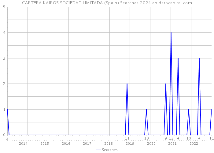 CARTERA KAIROS SOCIEDAD LIMITADA (Spain) Searches 2024 