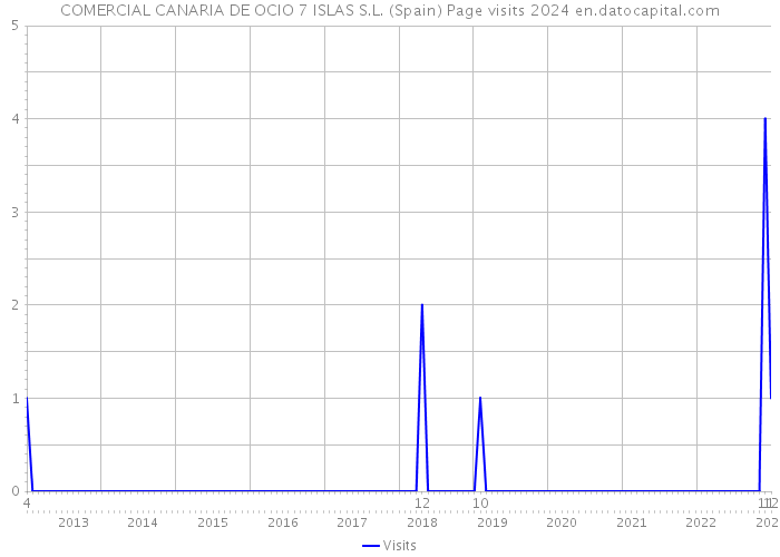 COMERCIAL CANARIA DE OCIO 7 ISLAS S.L. (Spain) Page visits 2024 