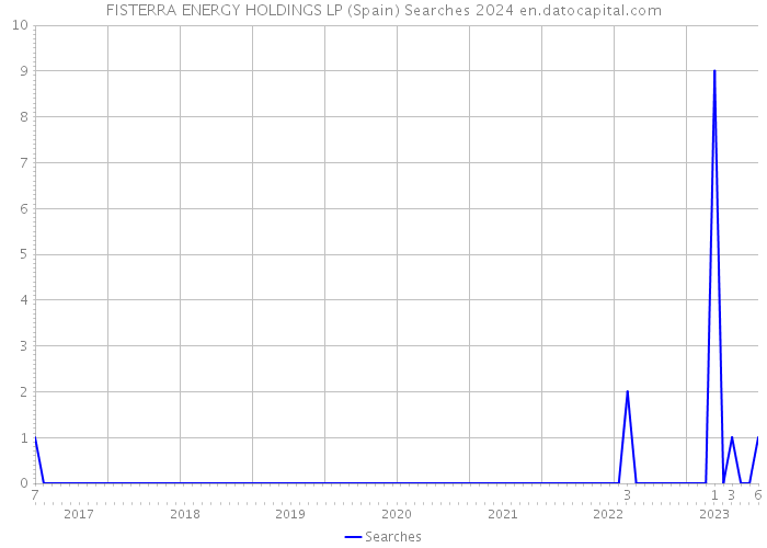 FISTERRA ENERGY HOLDINGS LP (Spain) Searches 2024 