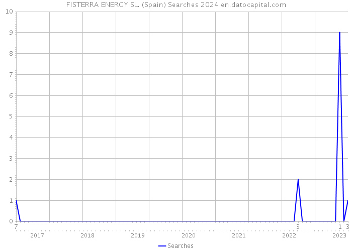 FISTERRA ENERGY SL. (Spain) Searches 2024 