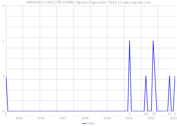 ARMANDO CHICOTE GOMEZ (Spain) Page visits 2024 