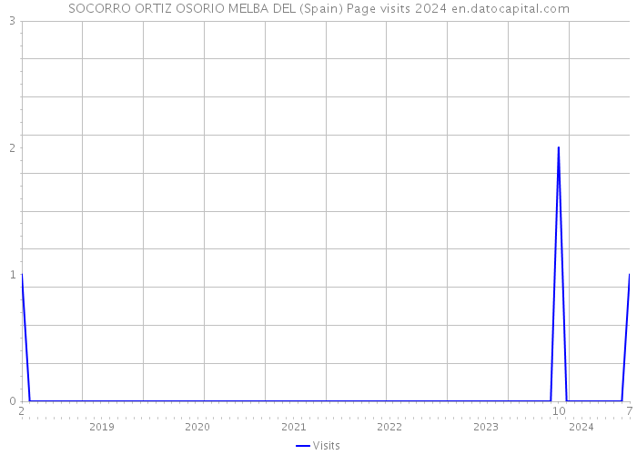 SOCORRO ORTIZ OSORIO MELBA DEL (Spain) Page visits 2024 