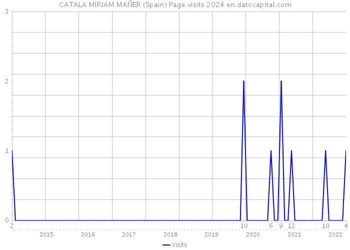 CATALA MIRIAM MAÑER (Spain) Page visits 2024 