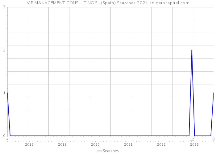 VIP MANAGEMENT CONSULTING SL (Spain) Searches 2024 