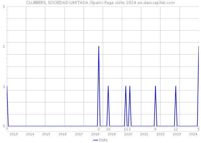 CLUBBERS, SOCIEDAD LIMITADA (Spain) Page visits 2024 