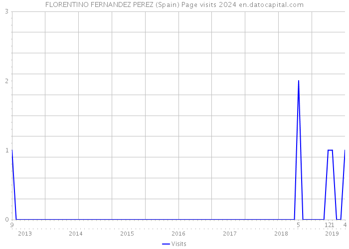 FLORENTINO FERNANDEZ PEREZ (Spain) Page visits 2024 