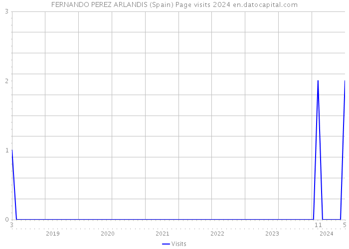 FERNANDO PEREZ ARLANDIS (Spain) Page visits 2024 