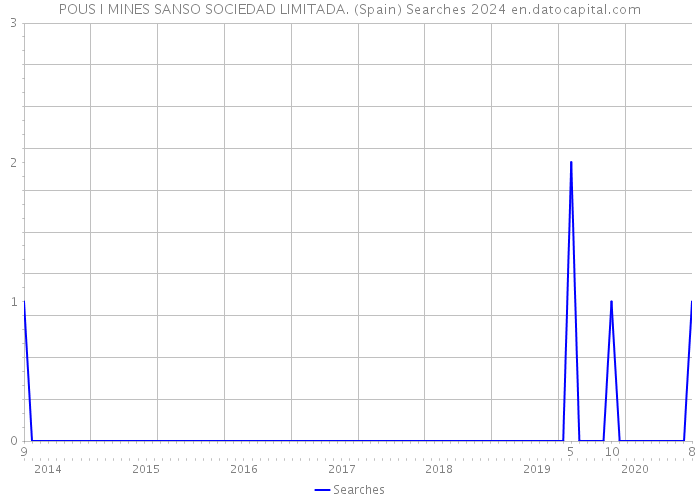 POUS I MINES SANSO SOCIEDAD LIMITADA. (Spain) Searches 2024 