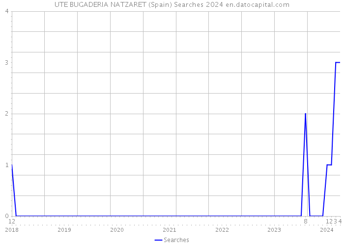 UTE BUGADERIA NATZARET (Spain) Searches 2024 