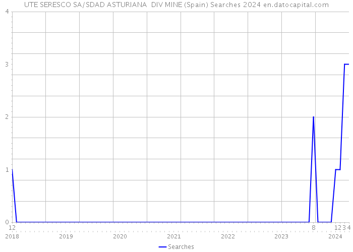 UTE SERESCO SA/SDAD ASTURIANA DIV MINE (Spain) Searches 2024 