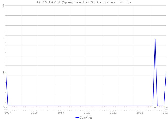 ECO STEAM SL (Spain) Searches 2024 
