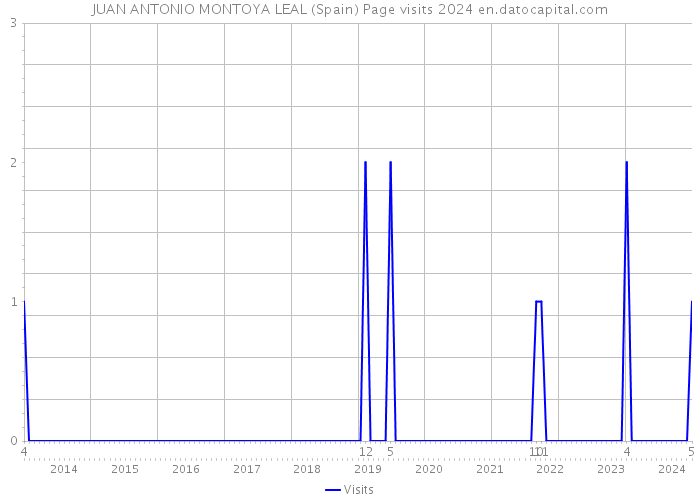 JUAN ANTONIO MONTOYA LEAL (Spain) Page visits 2024 