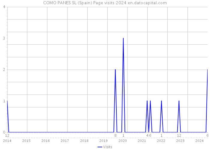 COMO PANES SL (Spain) Page visits 2024 