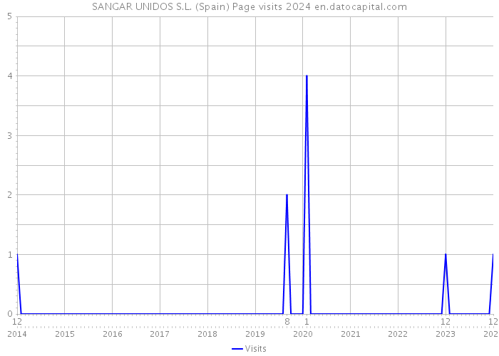 SANGAR UNIDOS S.L. (Spain) Page visits 2024 