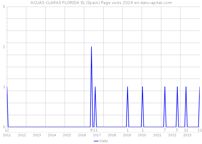 AGUAS CLARAS FLORIDA SL (Spain) Page visits 2024 