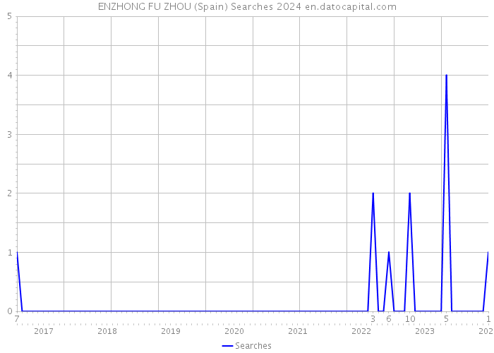 ENZHONG FU ZHOU (Spain) Searches 2024 