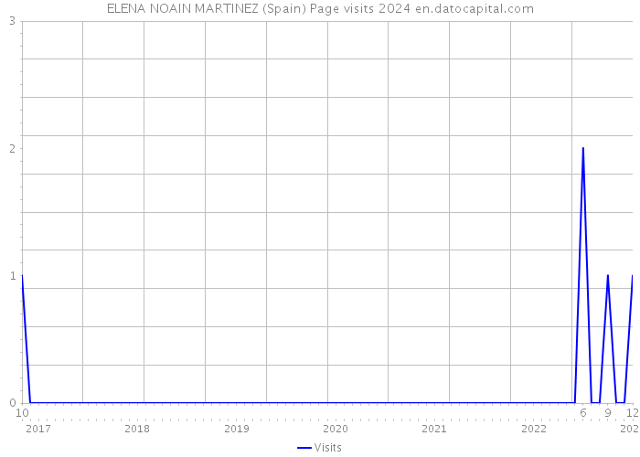 ELENA NOAIN MARTINEZ (Spain) Page visits 2024 