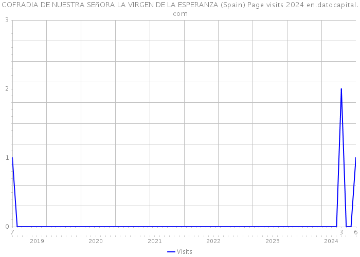 COFRADIA DE NUESTRA SEñORA LA VIRGEN DE LA ESPERANZA (Spain) Page visits 2024 