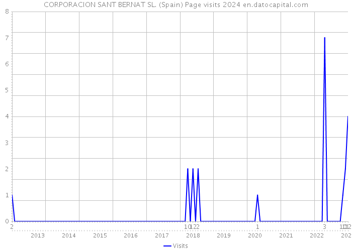 CORPORACION SANT BERNAT SL. (Spain) Page visits 2024 