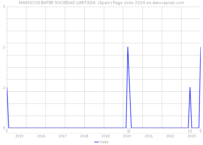 MARISCOS BAFER SOCIEDAD LIMITADA. (Spain) Page visits 2024 