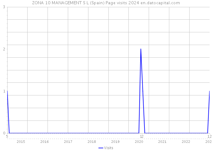 ZONA 10 MANAGEMENT S L (Spain) Page visits 2024 