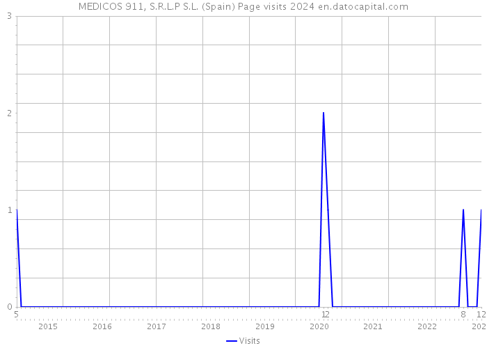 MEDICOS 911, S.R.L.P S.L. (Spain) Page visits 2024 
