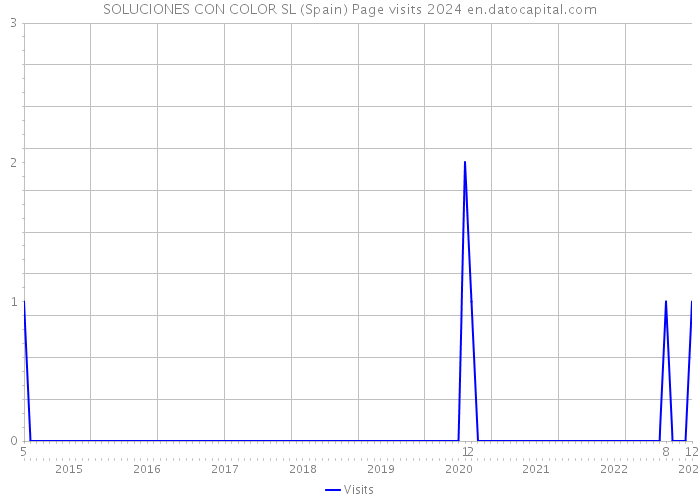 SOLUCIONES CON COLOR SL (Spain) Page visits 2024 