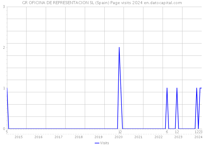 GR OFICINA DE REPRESENTACION SL (Spain) Page visits 2024 