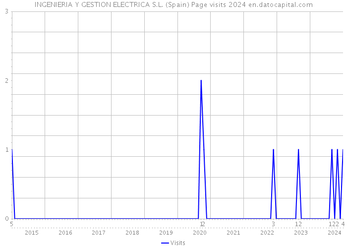 INGENIERIA Y GESTION ELECTRICA S.L. (Spain) Page visits 2024 
