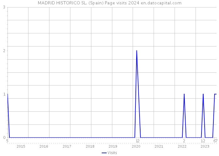 MADRID HISTORICO SL. (Spain) Page visits 2024 