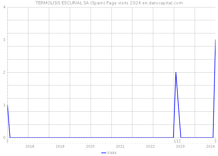 TERMOLISIS ESCURIAL SA (Spain) Page visits 2024 