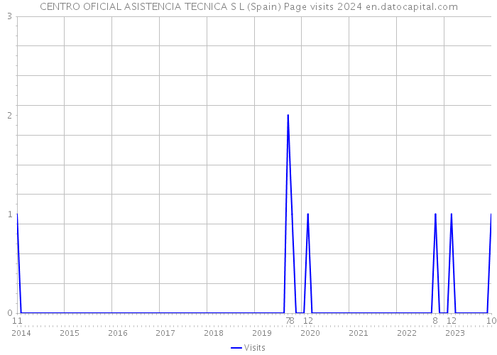 CENTRO OFICIAL ASISTENCIA TECNICA S L (Spain) Page visits 2024 