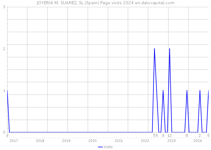 JOYERIA M. SUAREZ, SL (Spain) Page visits 2024 